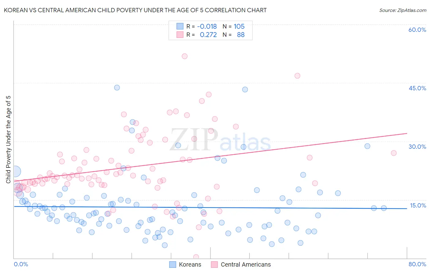 Korean vs Central American Child Poverty Under the Age of 5