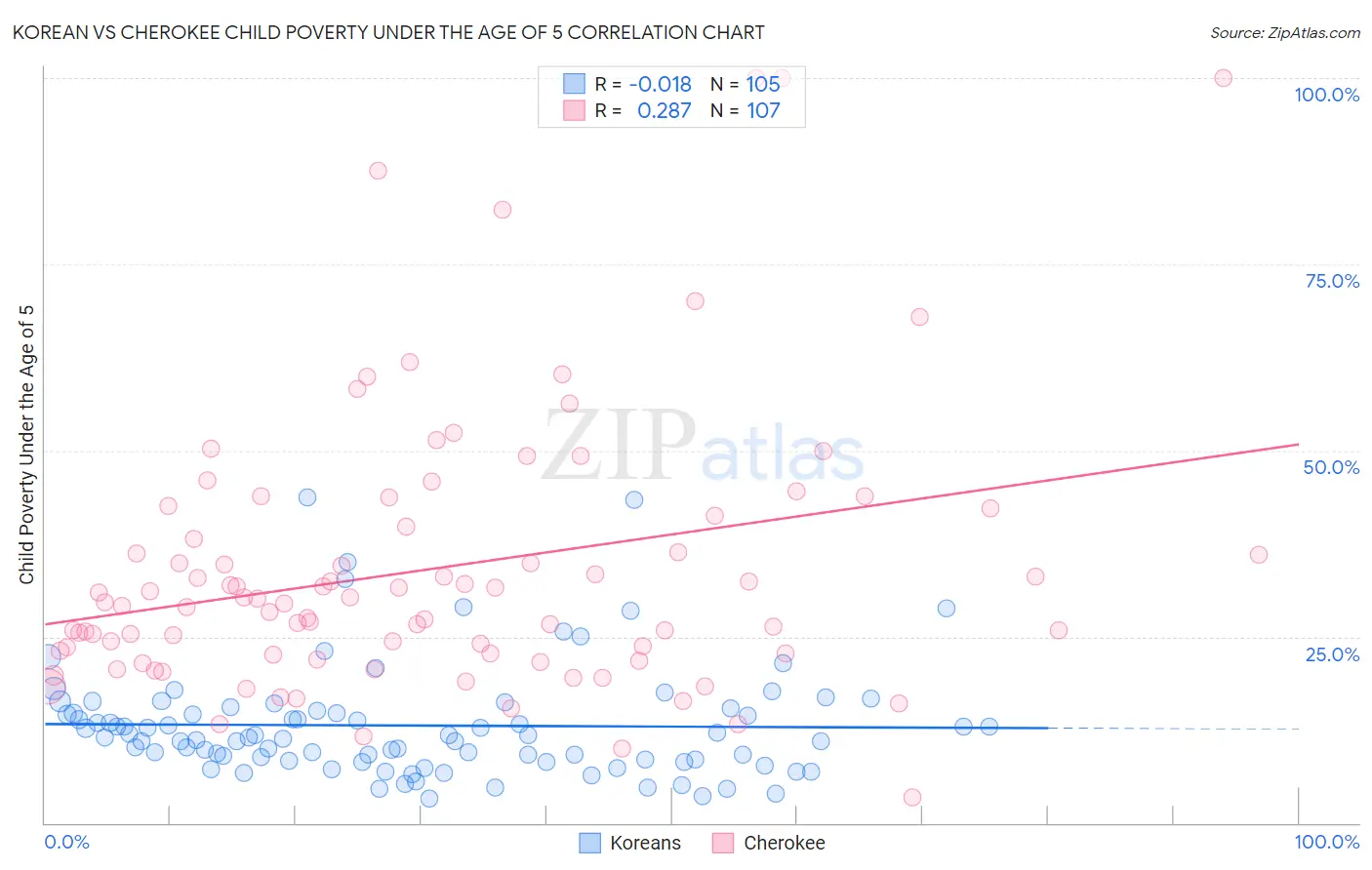 Korean vs Cherokee Child Poverty Under the Age of 5