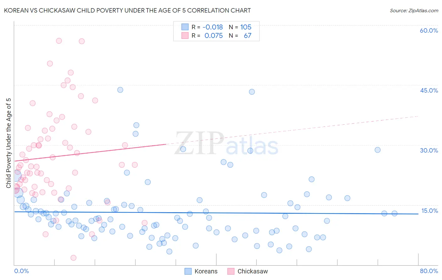 Korean vs Chickasaw Child Poverty Under the Age of 5