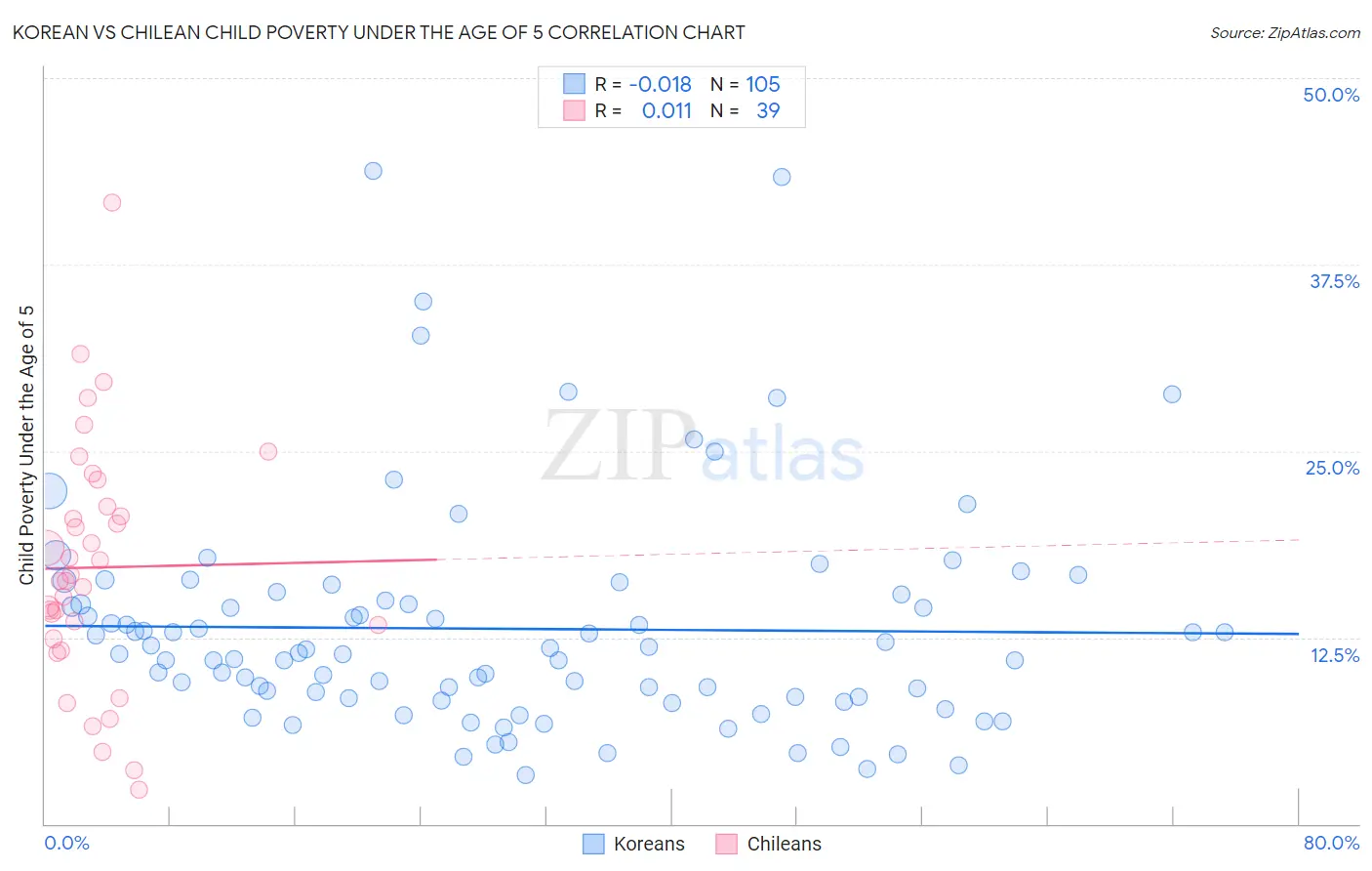 Korean vs Chilean Child Poverty Under the Age of 5