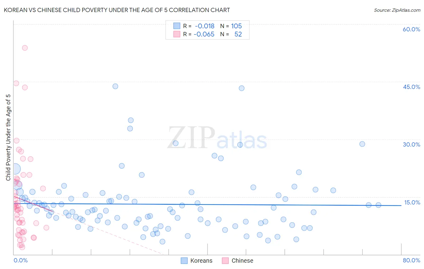 Korean vs Chinese Child Poverty Under the Age of 5