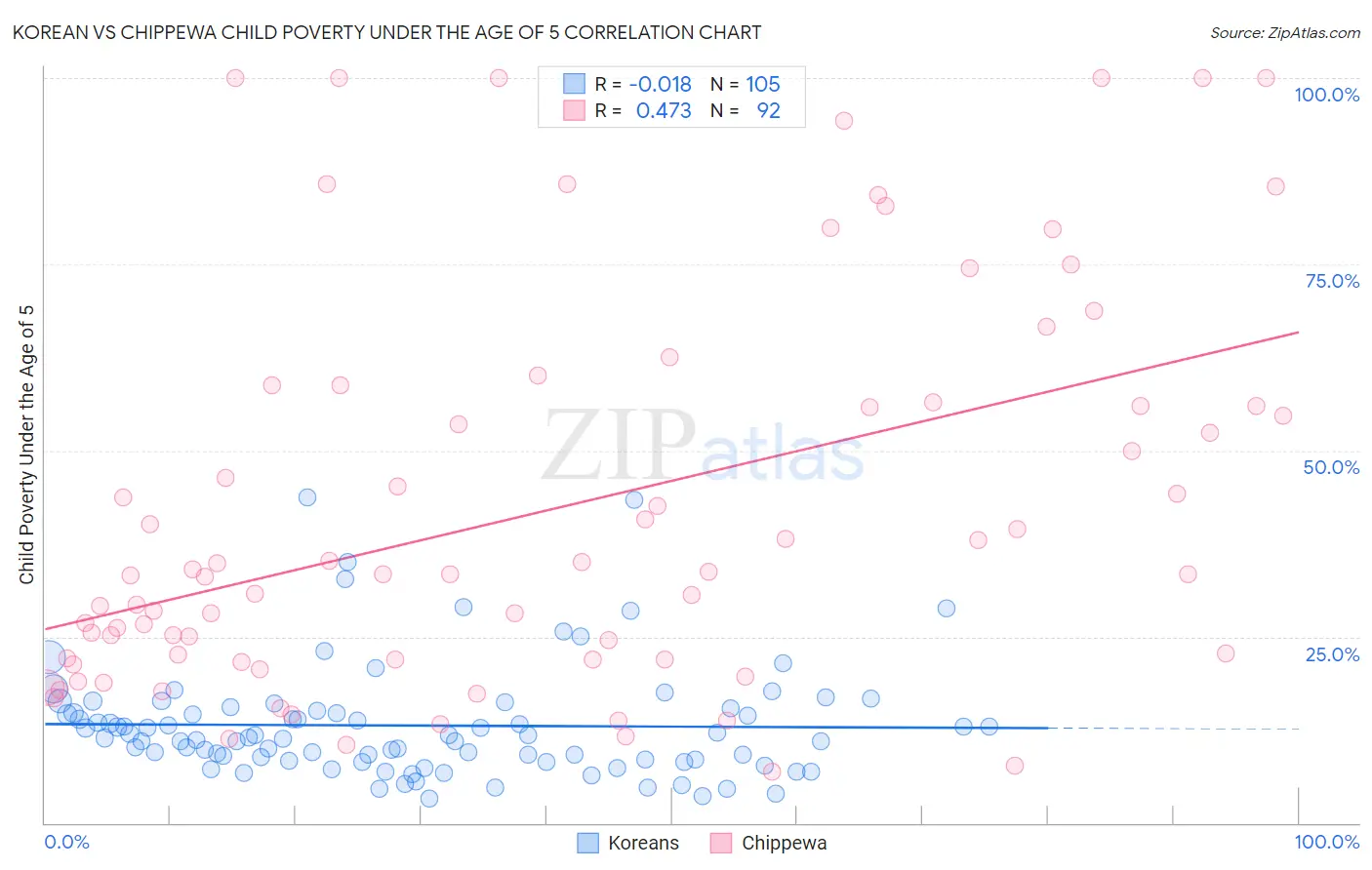 Korean vs Chippewa Child Poverty Under the Age of 5