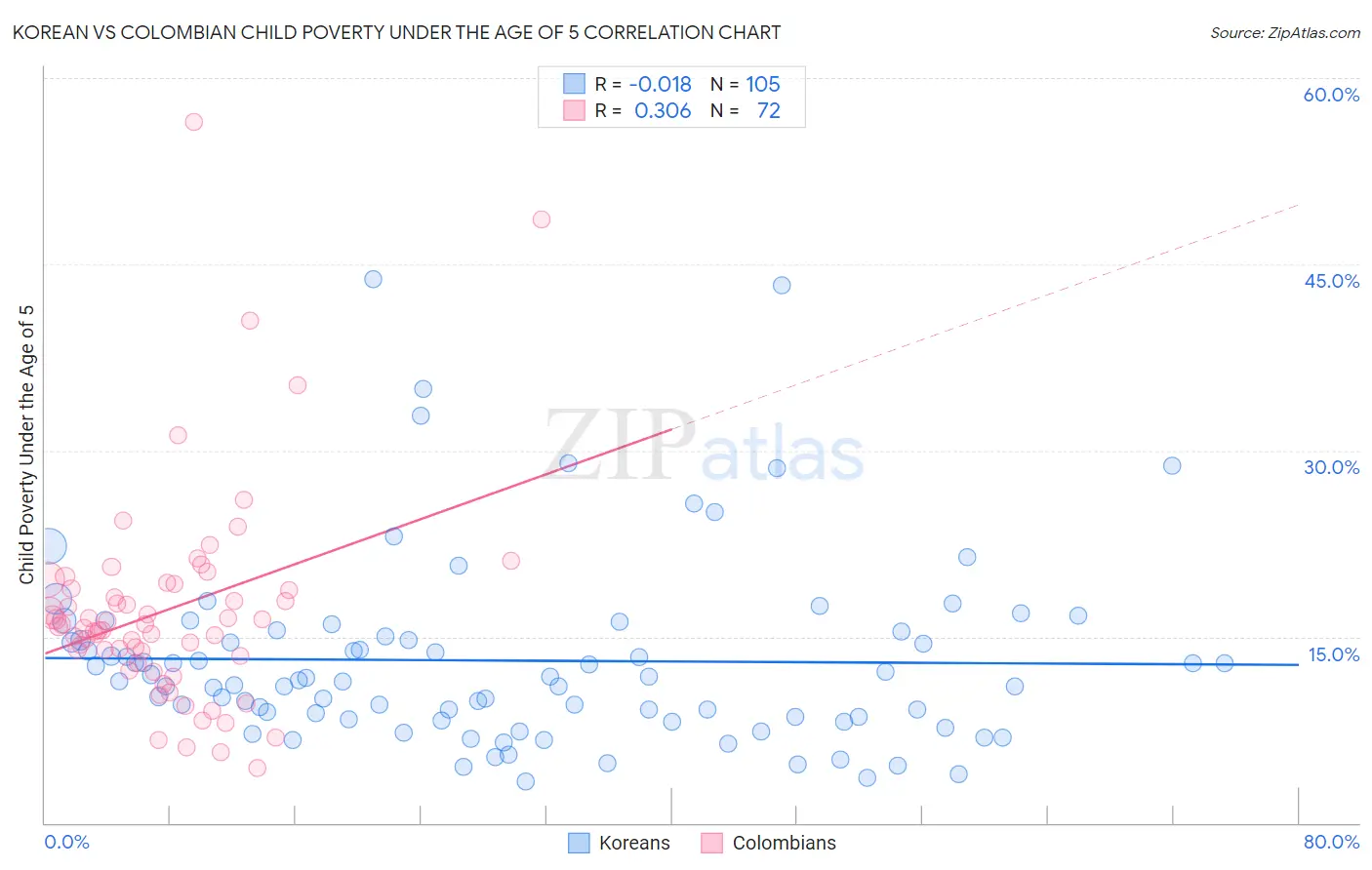 Korean vs Colombian Child Poverty Under the Age of 5