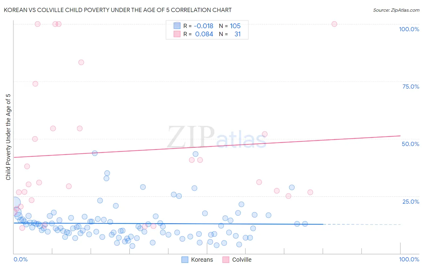 Korean vs Colville Child Poverty Under the Age of 5