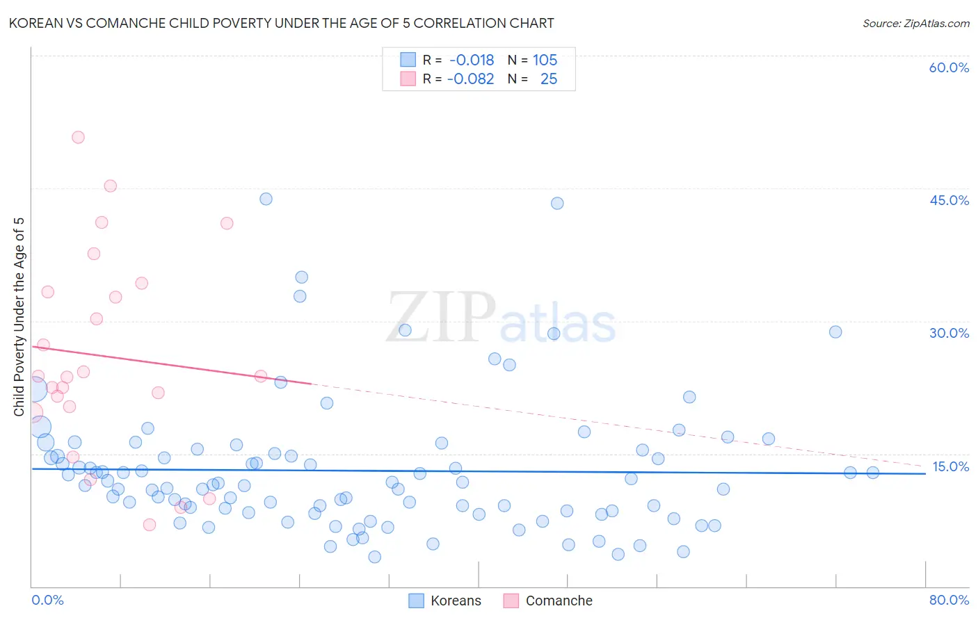 Korean vs Comanche Child Poverty Under the Age of 5
