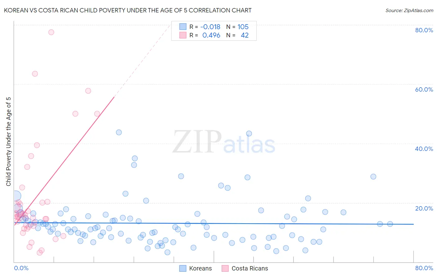 Korean vs Costa Rican Child Poverty Under the Age of 5