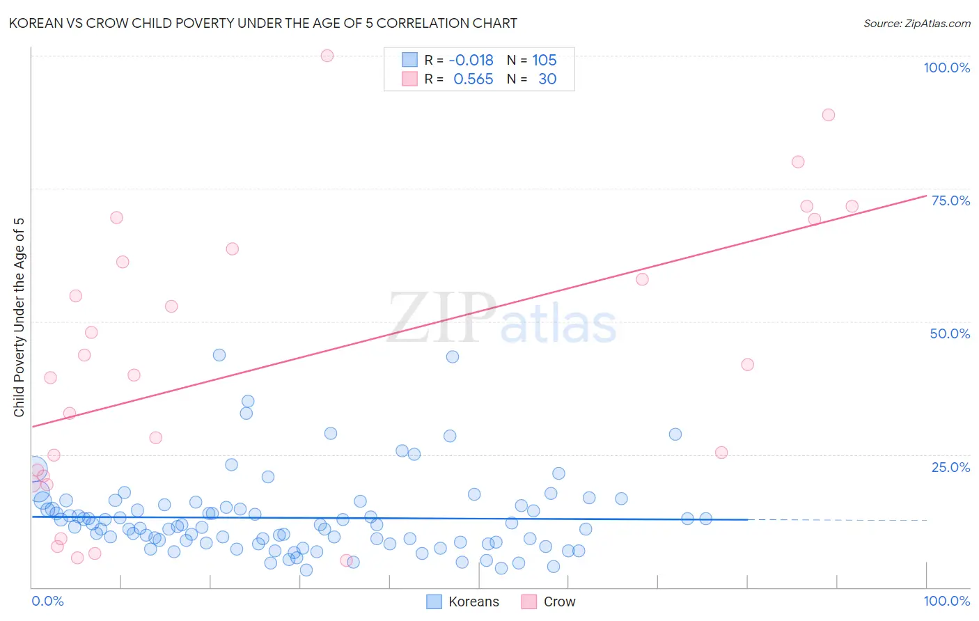 Korean vs Crow Child Poverty Under the Age of 5