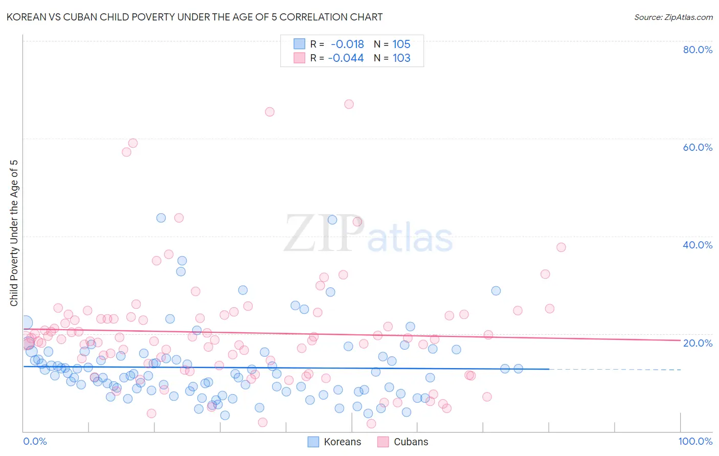 Korean vs Cuban Child Poverty Under the Age of 5