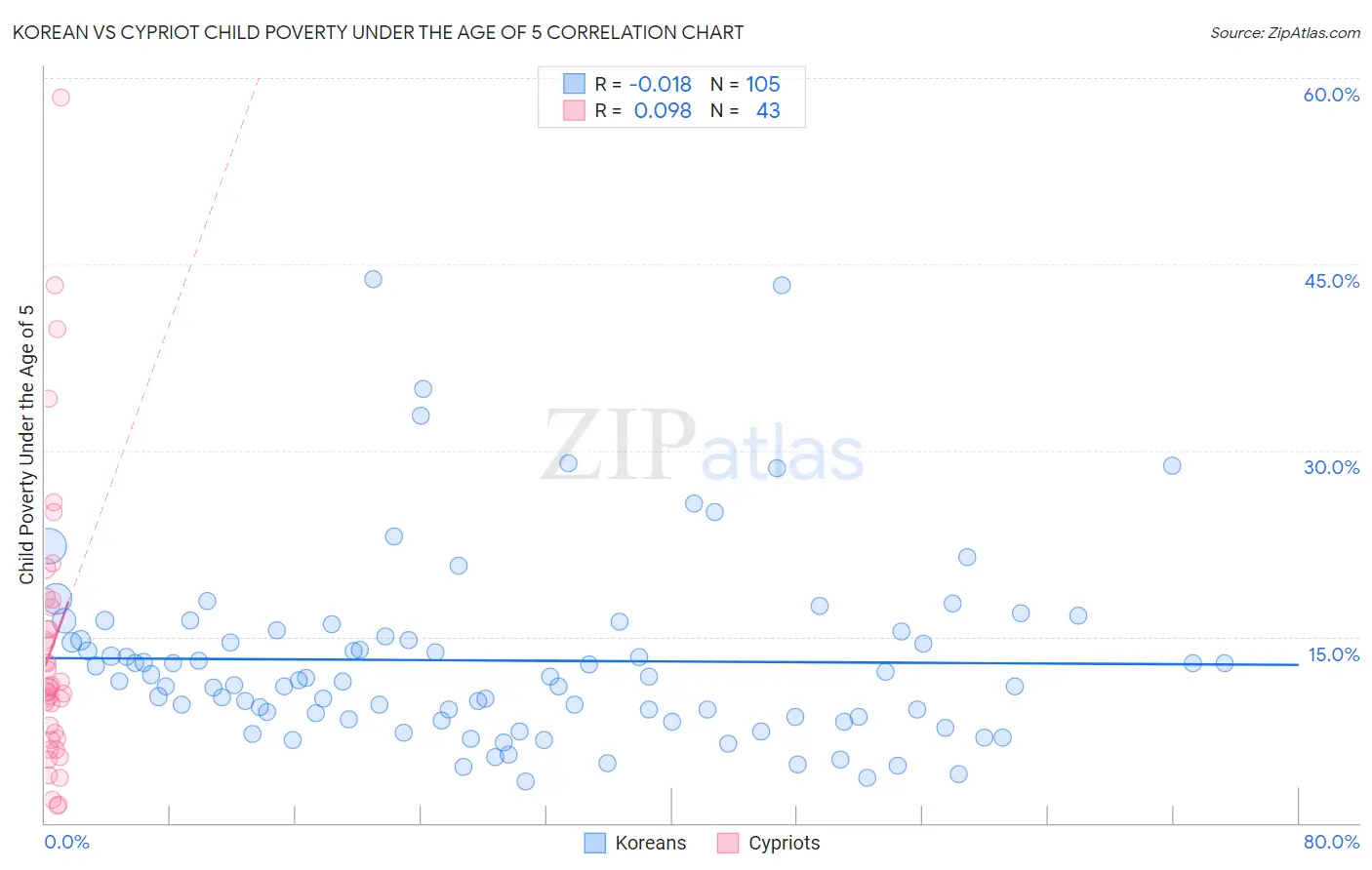 Korean vs Cypriot Child Poverty Under the Age of 5