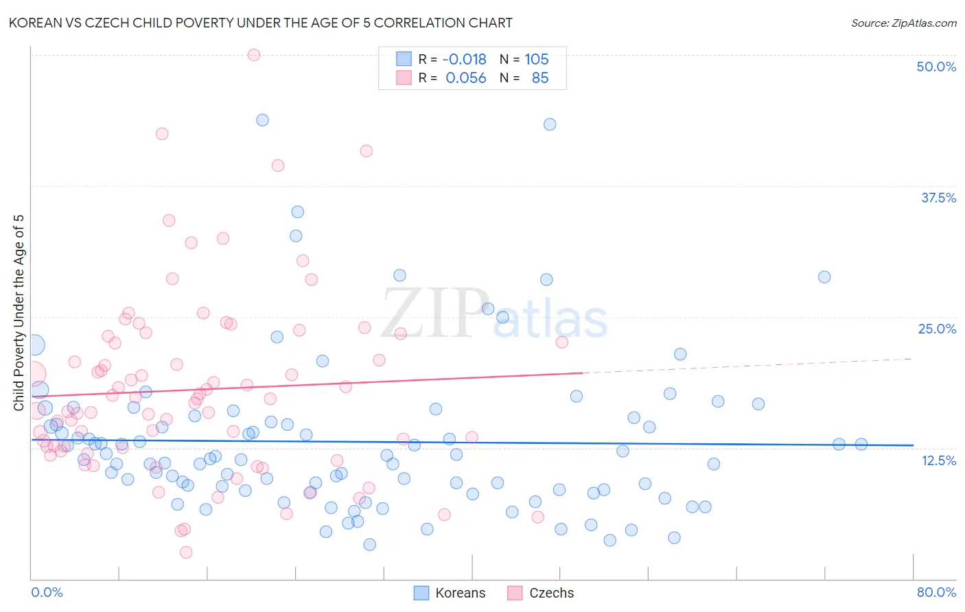 Korean vs Czech Child Poverty Under the Age of 5