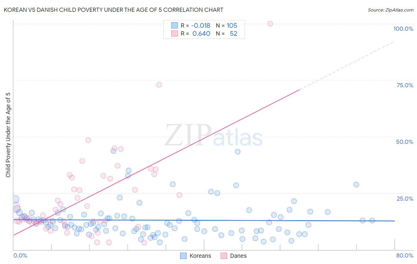 Korean vs Danish Child Poverty Under the Age of 5