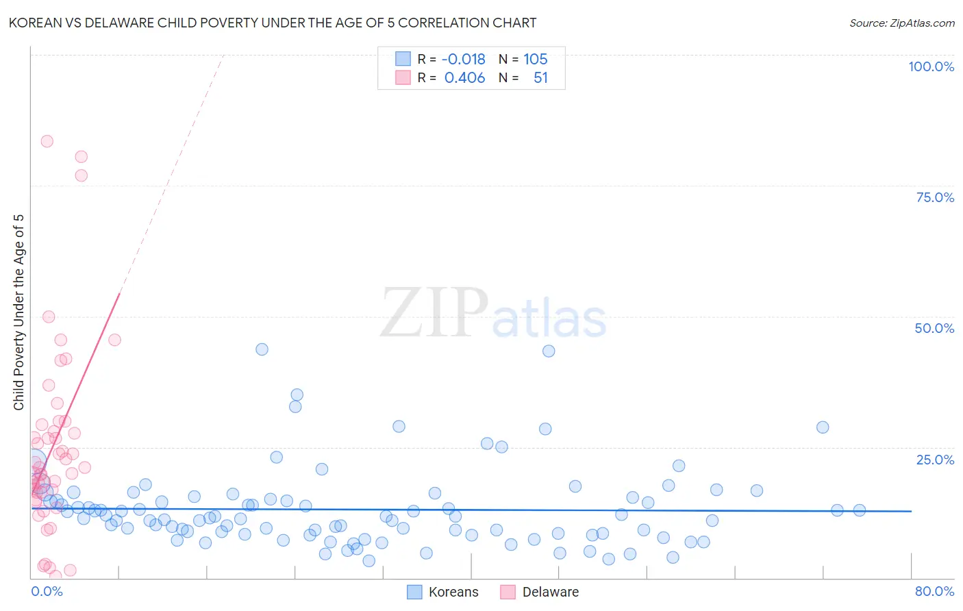 Korean vs Delaware Child Poverty Under the Age of 5