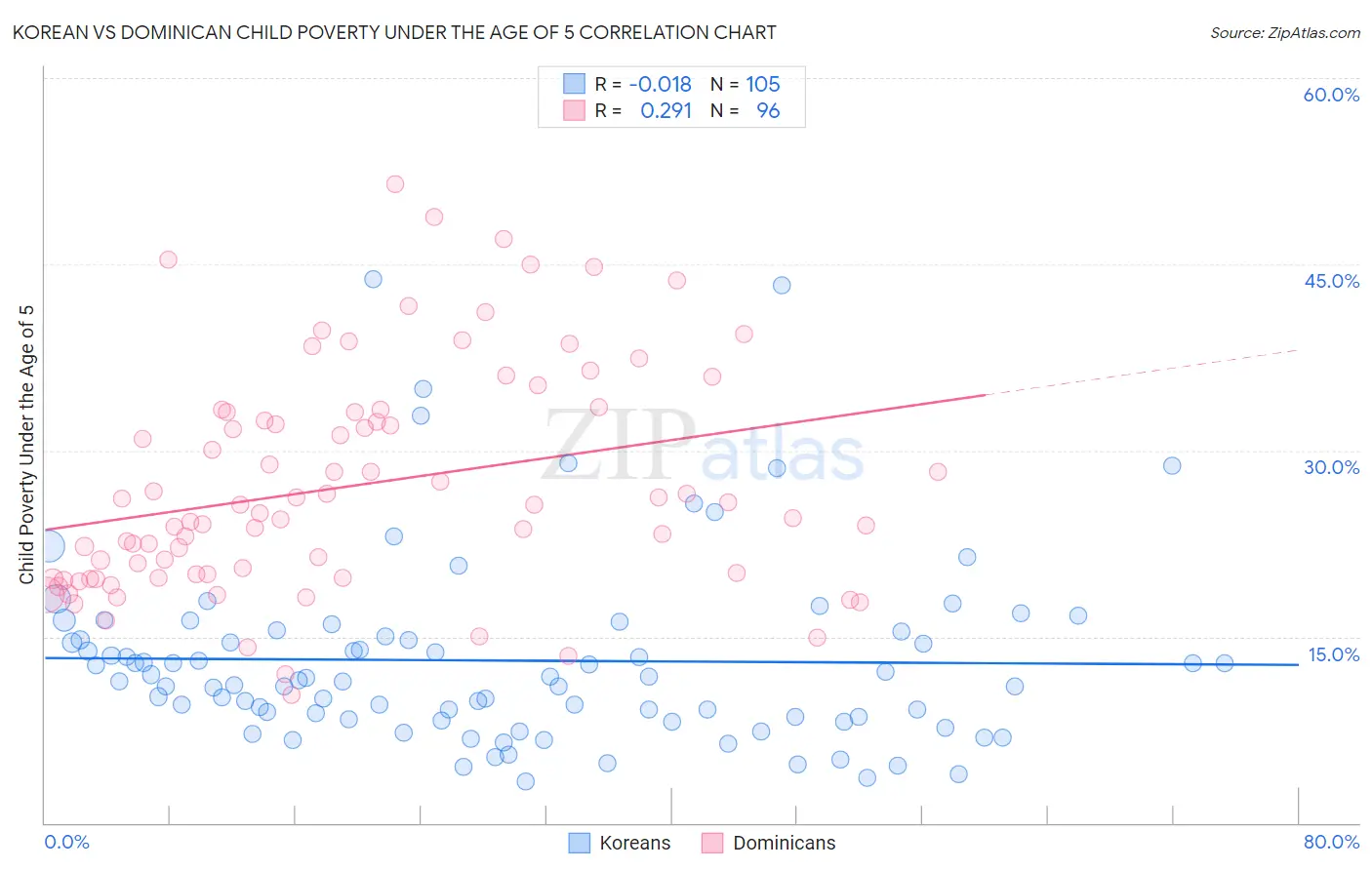 Korean vs Dominican Child Poverty Under the Age of 5