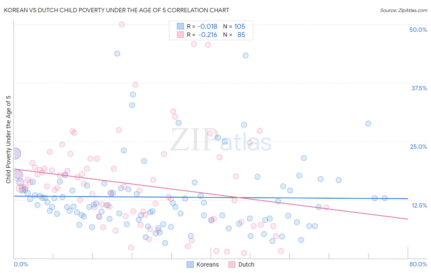 Korean vs Dutch Child Poverty Under the Age of 5