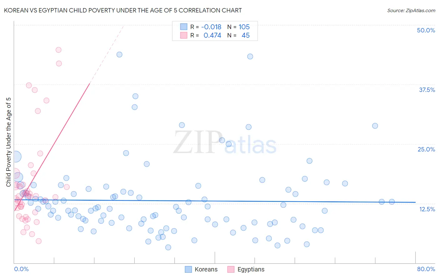 Korean vs Egyptian Child Poverty Under the Age of 5