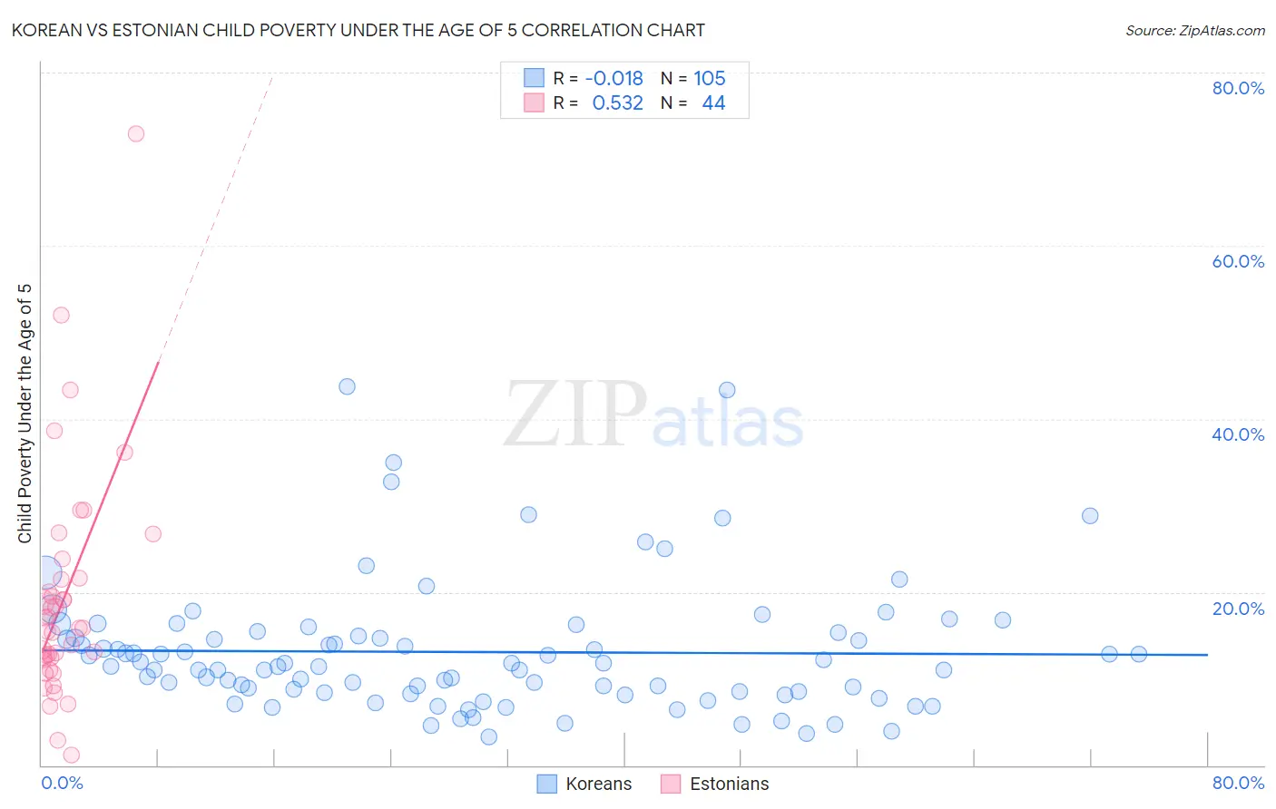 Korean vs Estonian Child Poverty Under the Age of 5