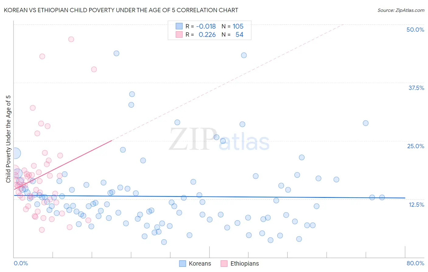 Korean vs Ethiopian Child Poverty Under the Age of 5