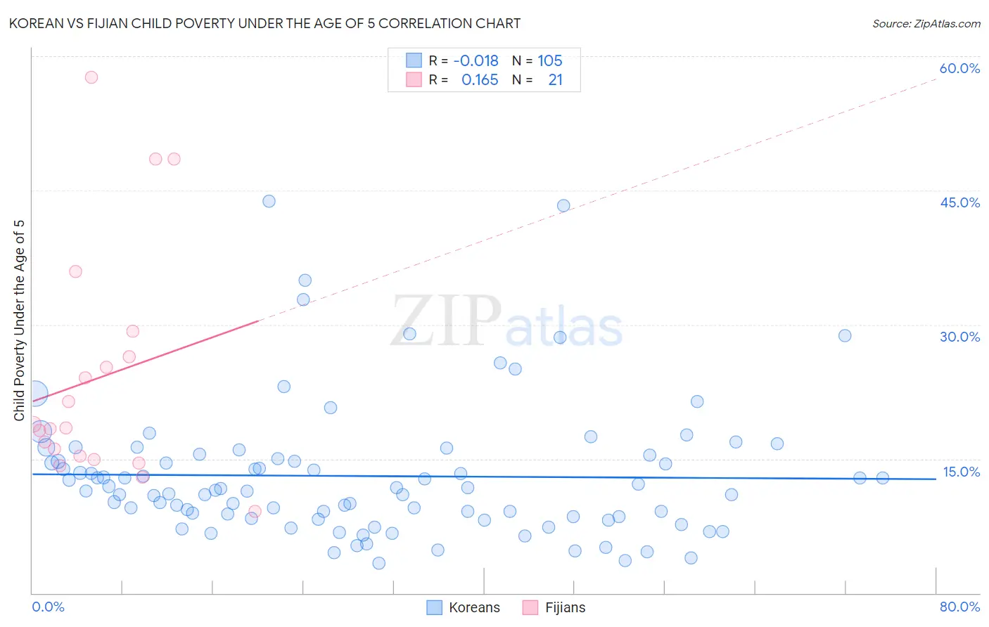 Korean vs Fijian Child Poverty Under the Age of 5