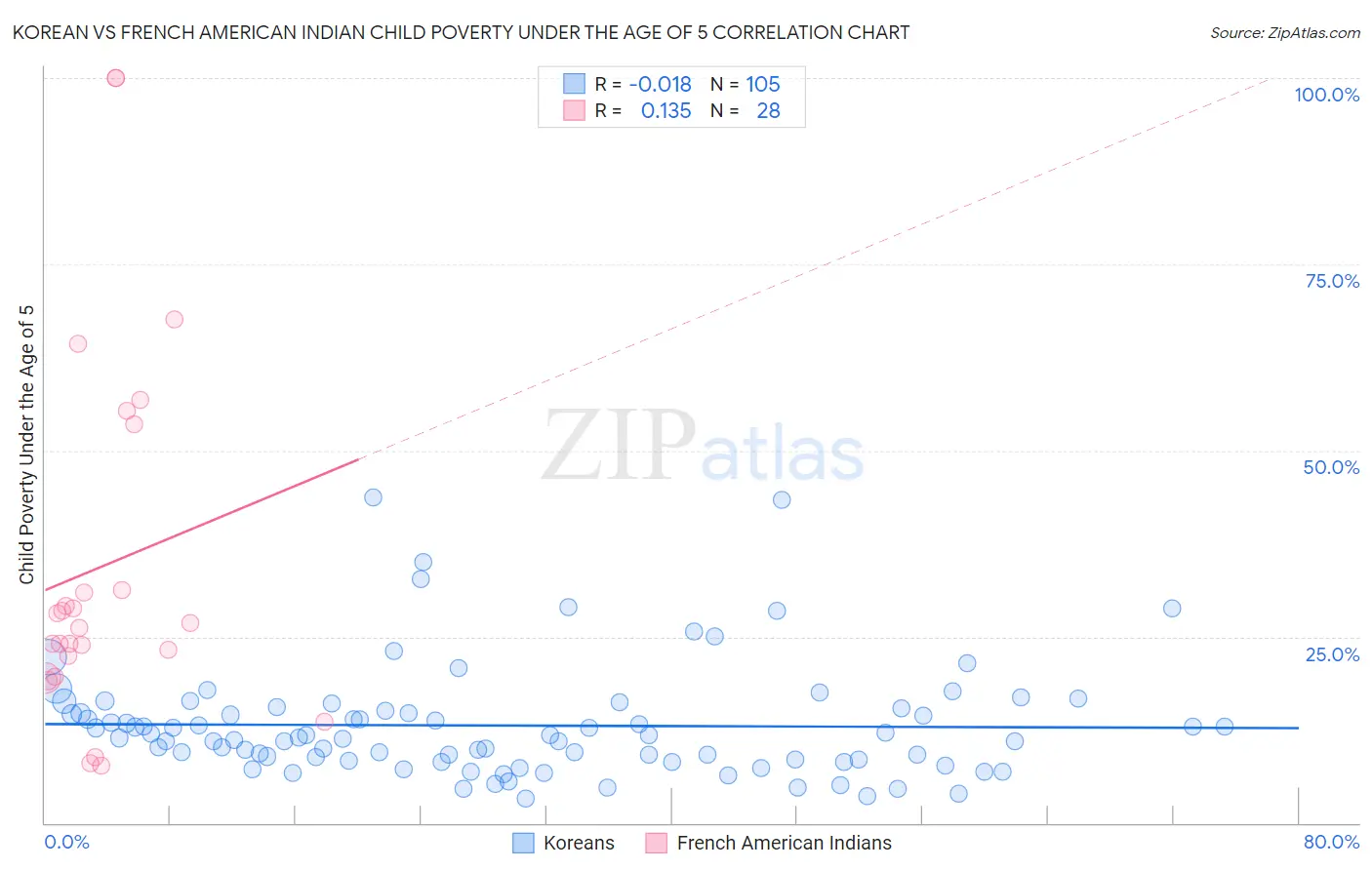 Korean vs French American Indian Child Poverty Under the Age of 5