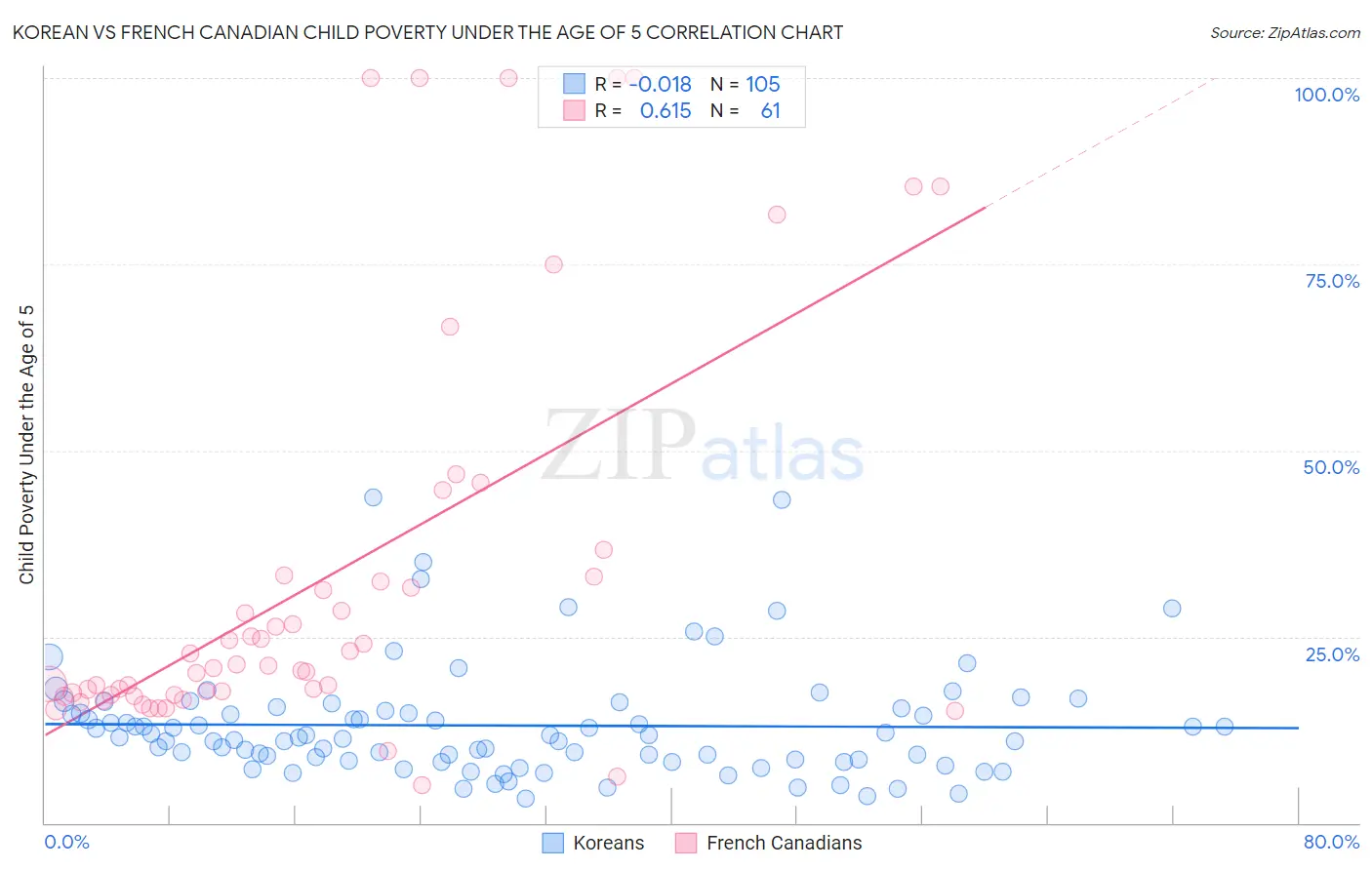 Korean vs French Canadian Child Poverty Under the Age of 5