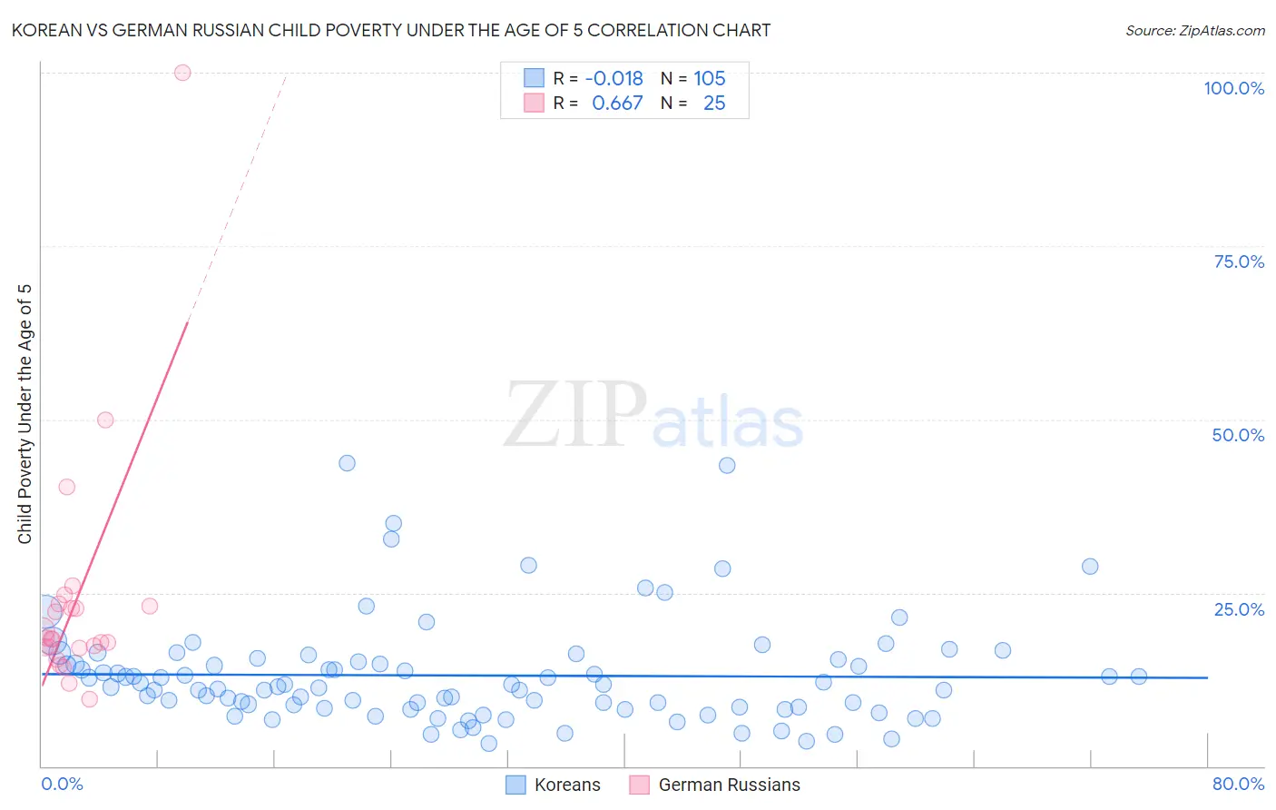 Korean vs German Russian Child Poverty Under the Age of 5