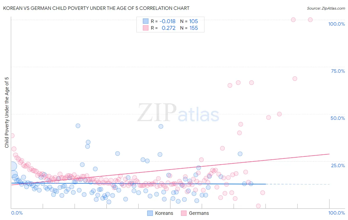 Korean vs German Child Poverty Under the Age of 5