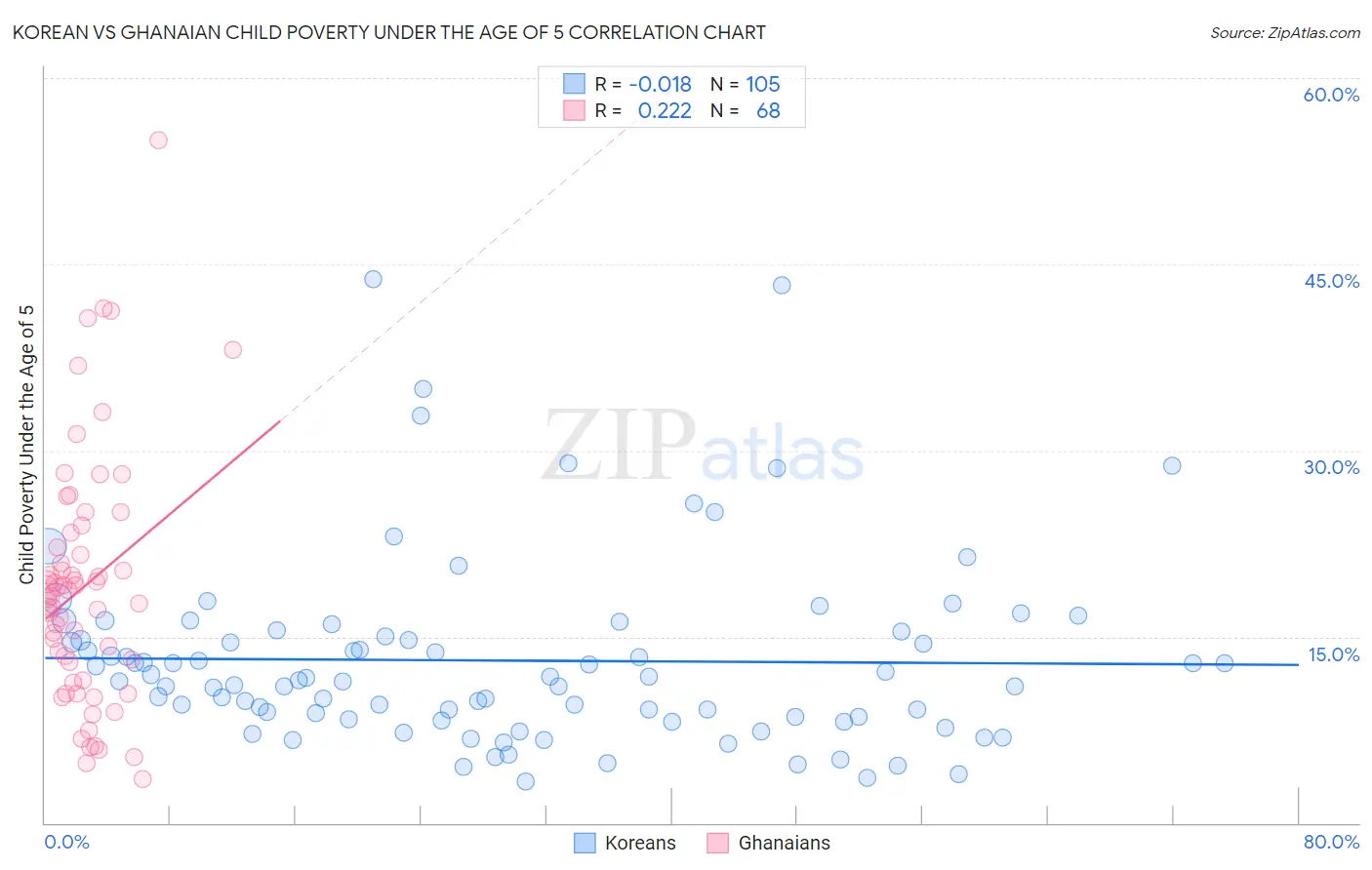 Korean vs Ghanaian Child Poverty Under the Age of 5