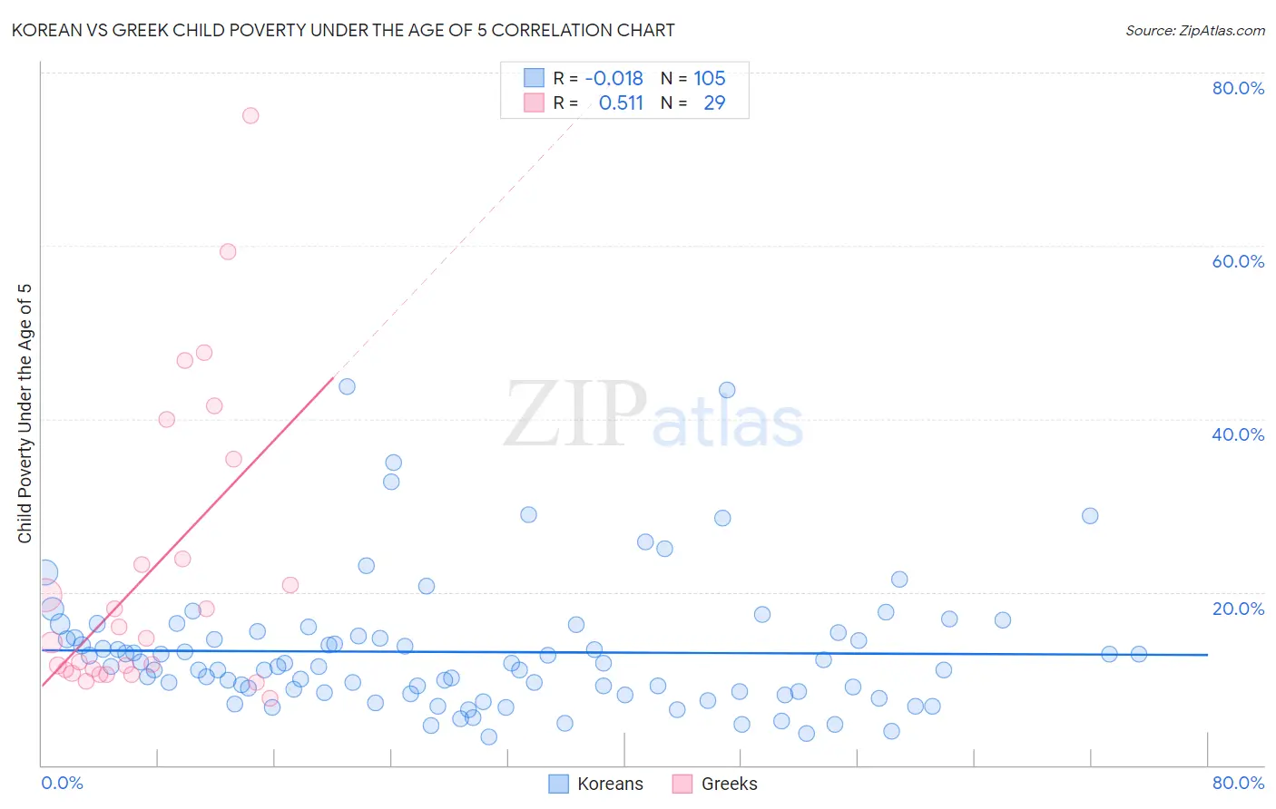 Korean vs Greek Child Poverty Under the Age of 5