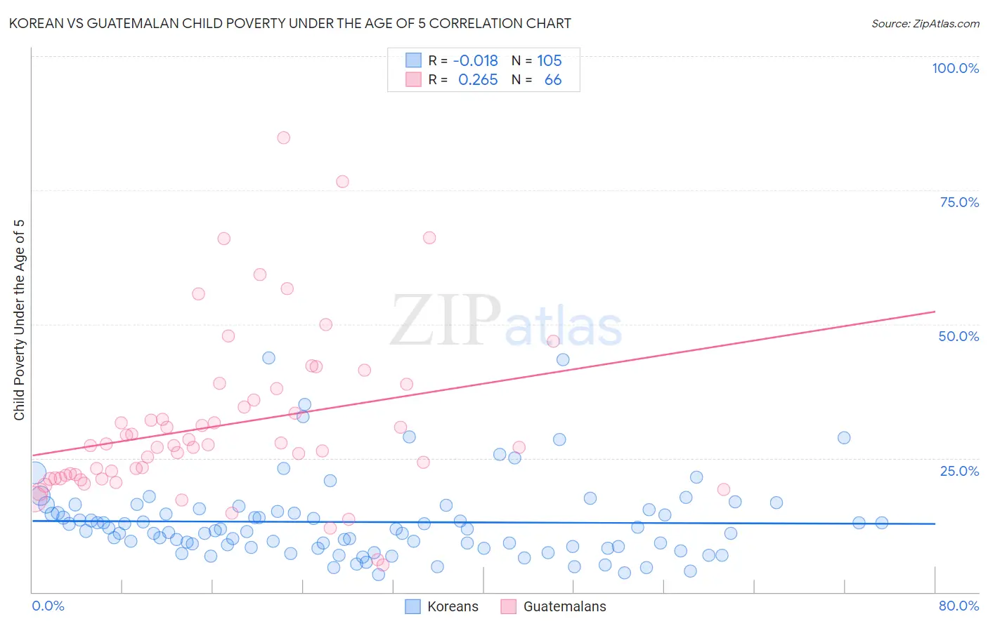 Korean vs Guatemalan Child Poverty Under the Age of 5