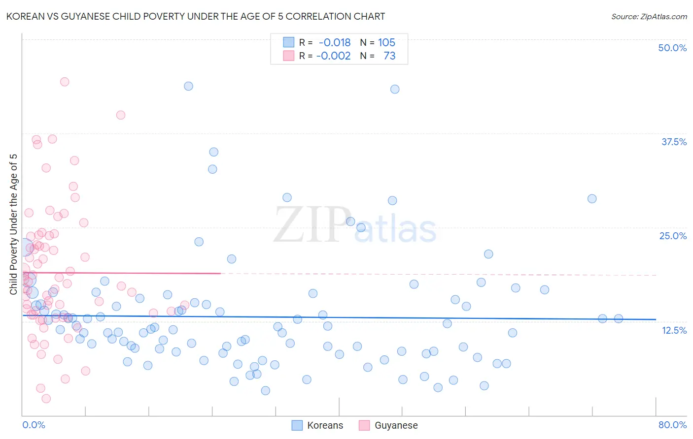 Korean vs Guyanese Child Poverty Under the Age of 5