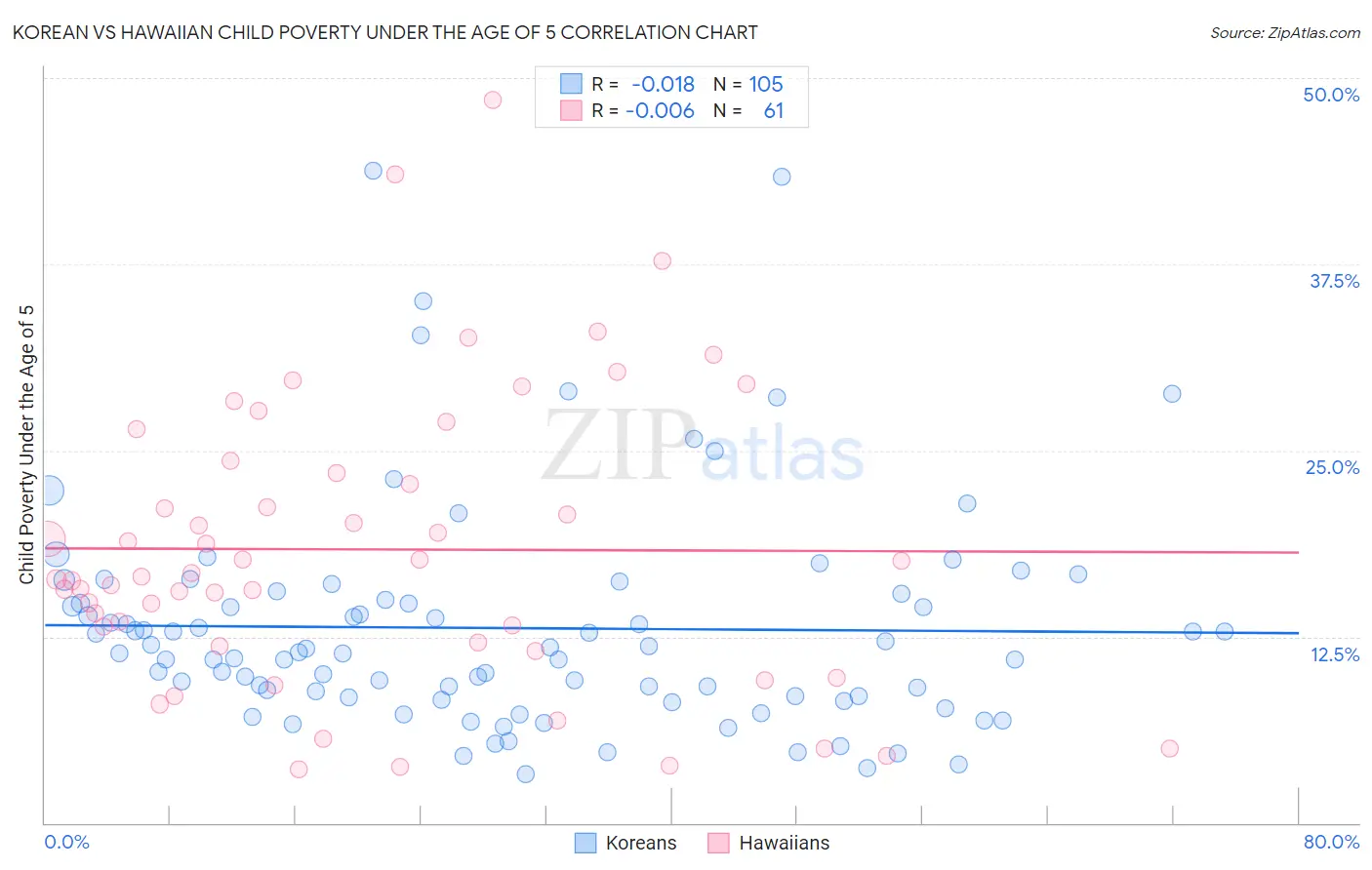 Korean vs Hawaiian Child Poverty Under the Age of 5