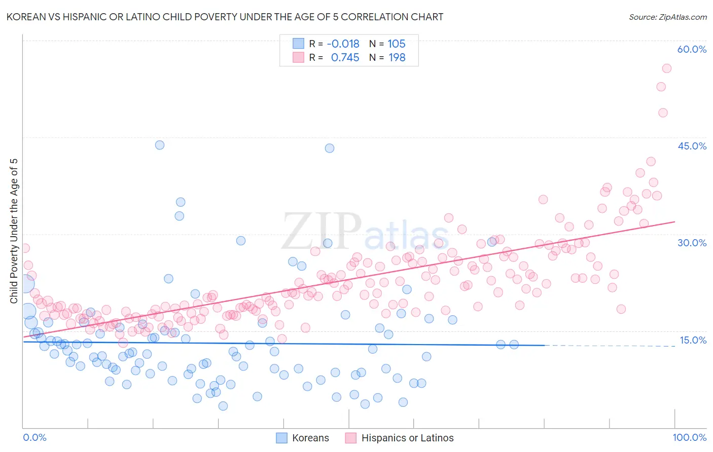 Korean vs Hispanic or Latino Child Poverty Under the Age of 5