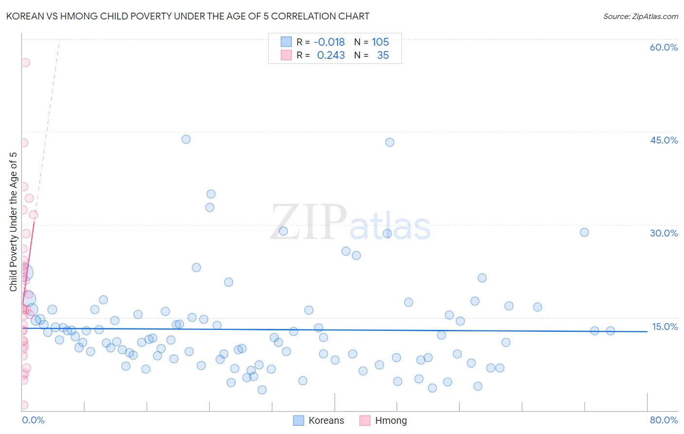 Korean vs Hmong Child Poverty Under the Age of 5