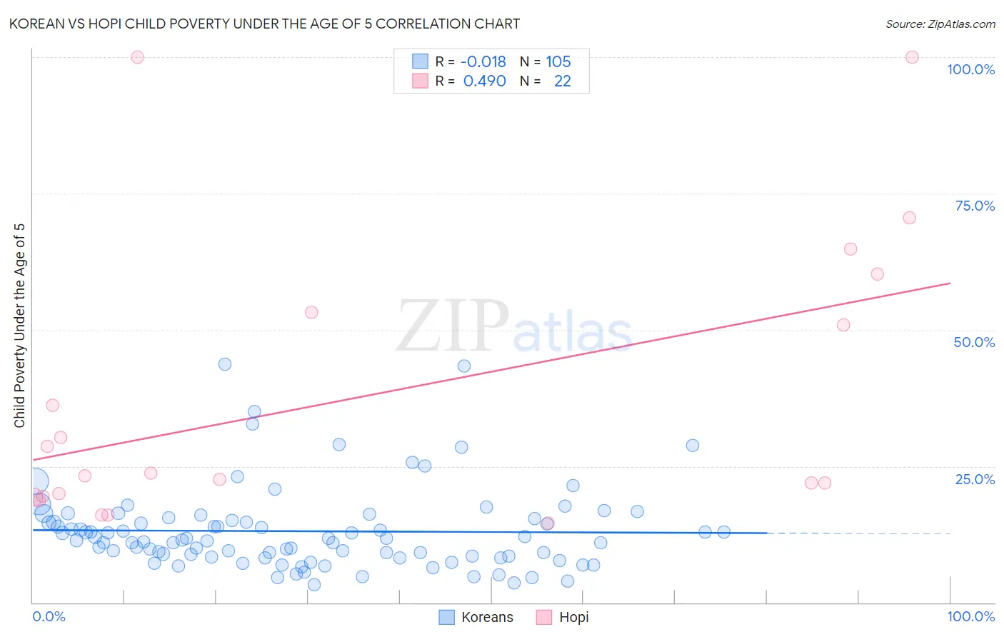 Korean vs Hopi Child Poverty Under the Age of 5