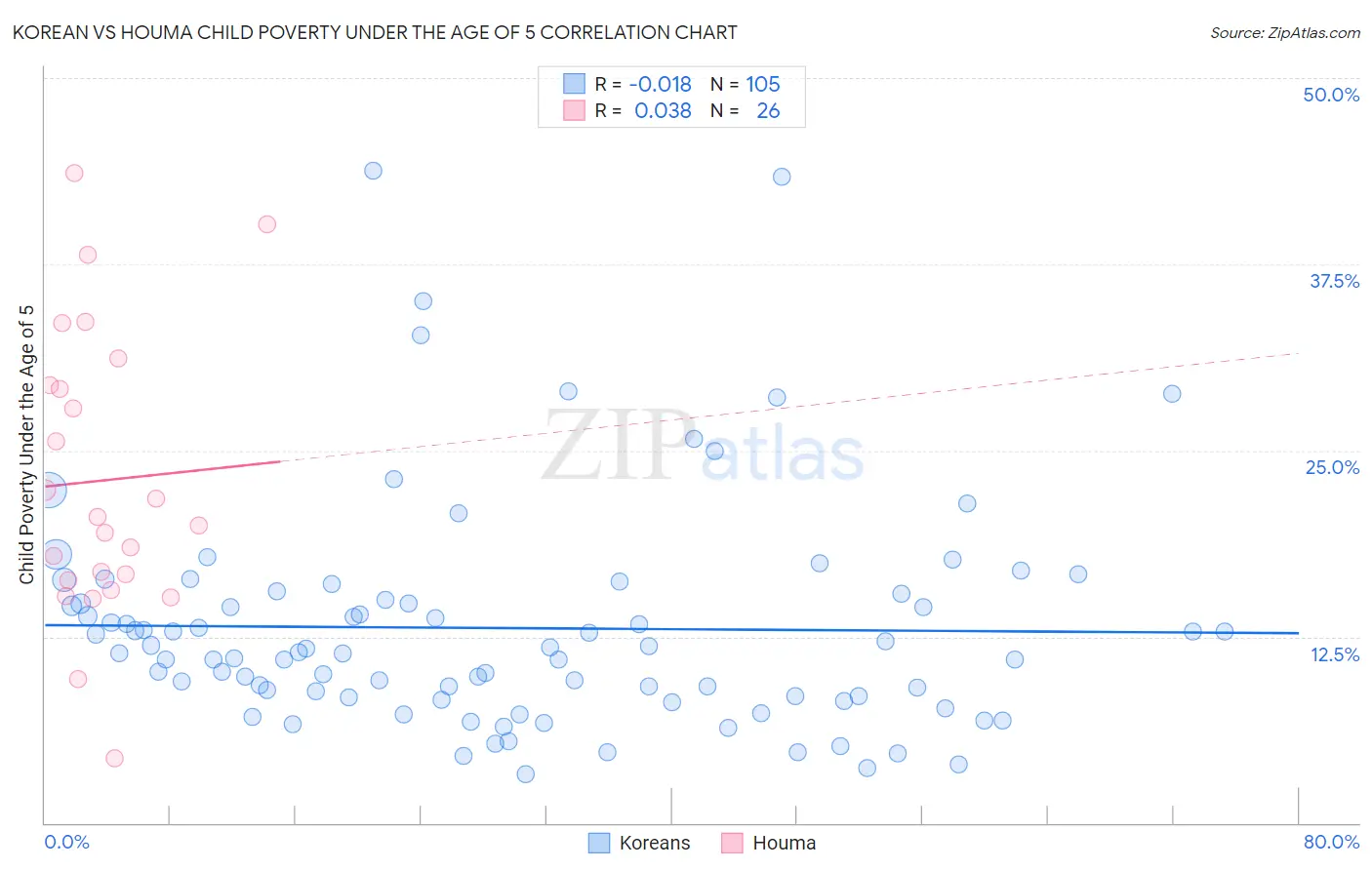 Korean vs Houma Child Poverty Under the Age of 5