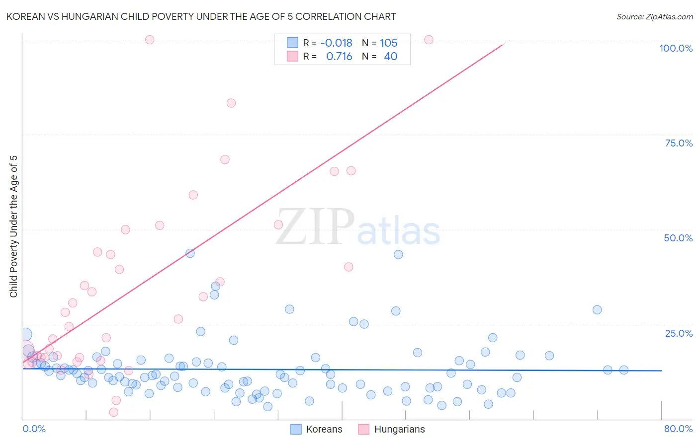 Korean vs Hungarian Child Poverty Under the Age of 5