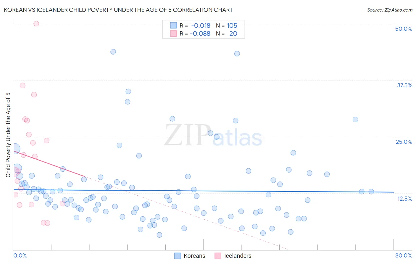 Korean vs Icelander Child Poverty Under the Age of 5