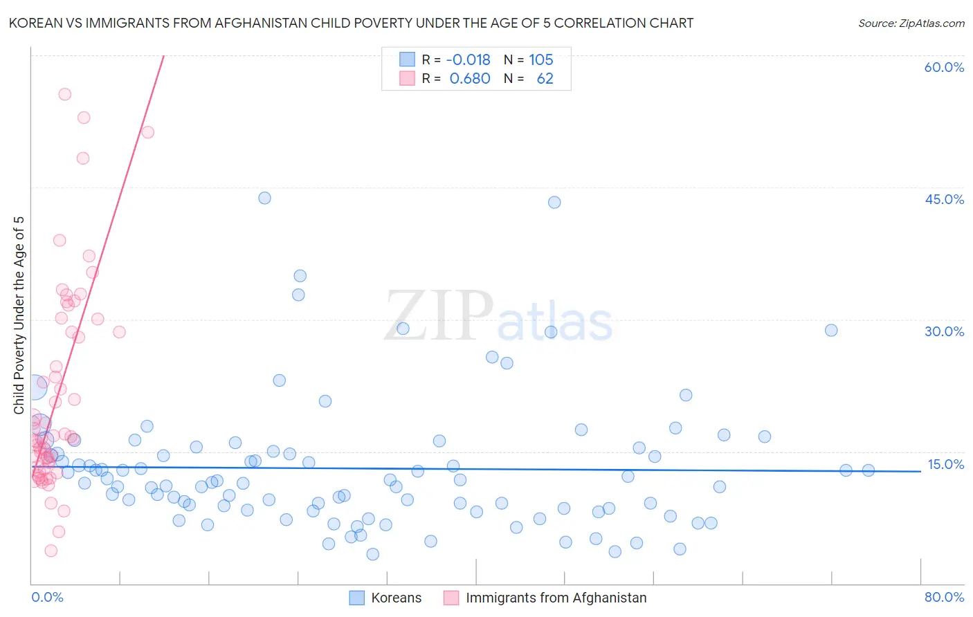 Korean vs Immigrants from Afghanistan Child Poverty Under the Age of 5