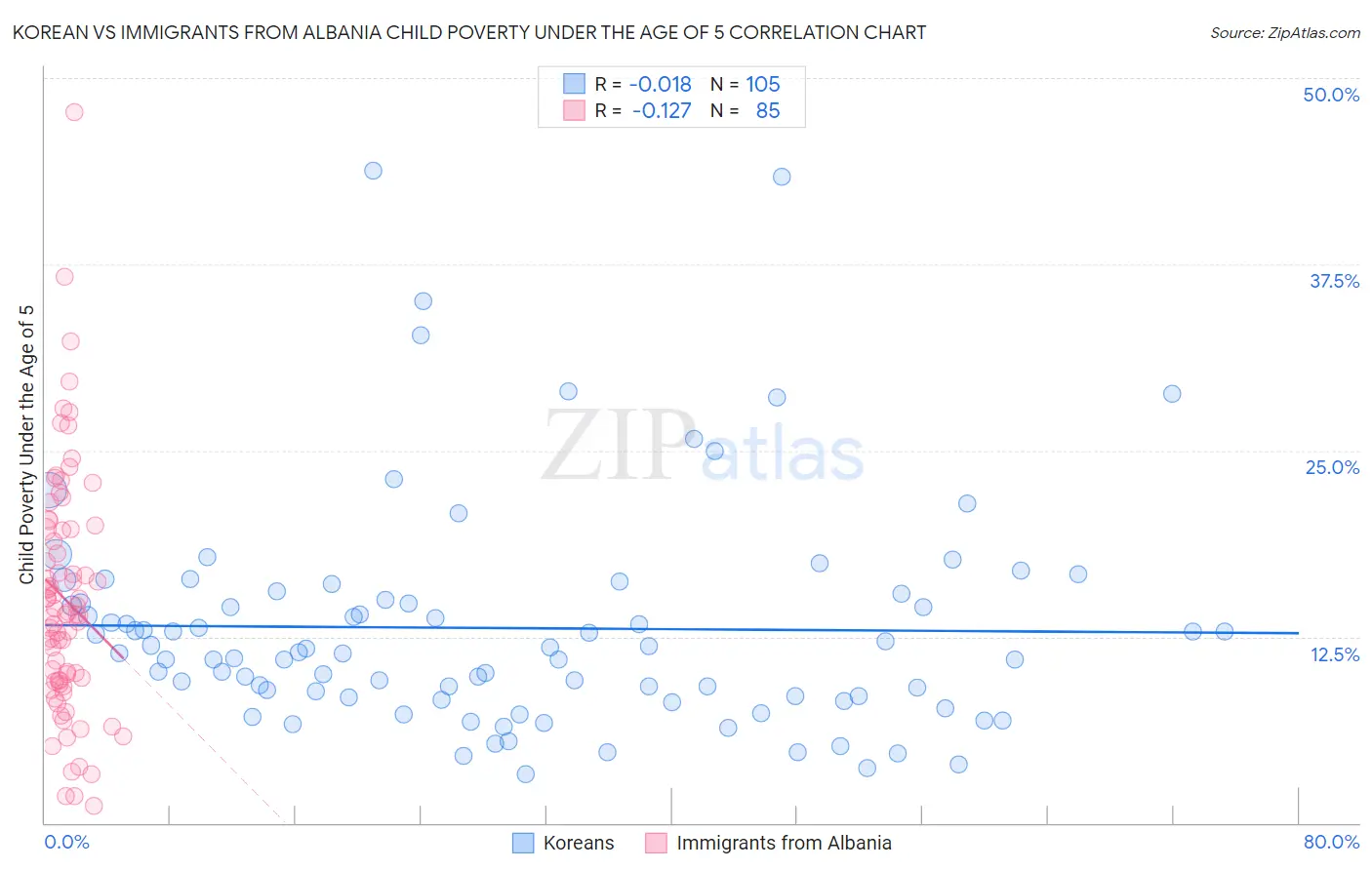 Korean vs Immigrants from Albania Child Poverty Under the Age of 5