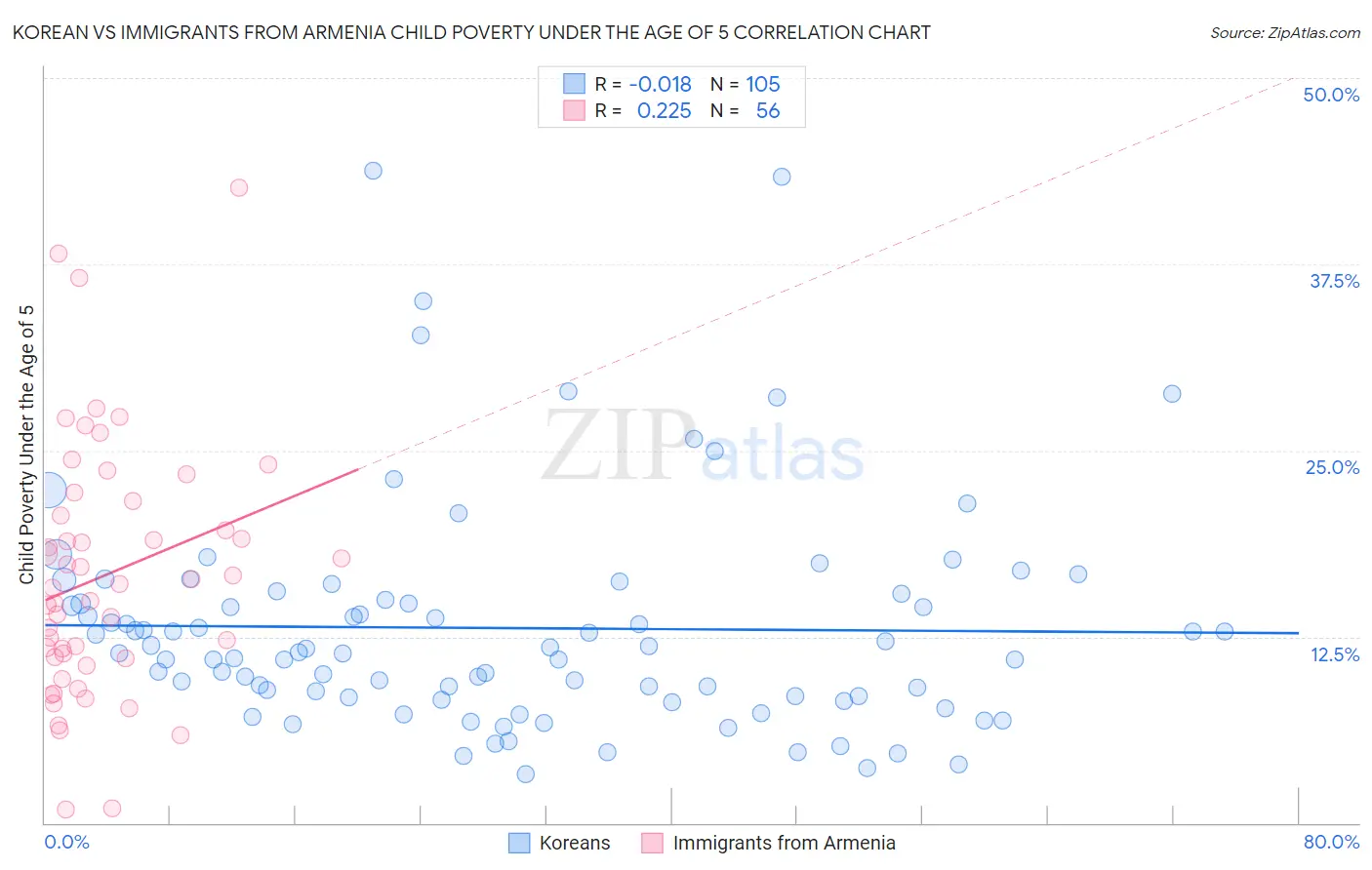 Korean vs Immigrants from Armenia Child Poverty Under the Age of 5