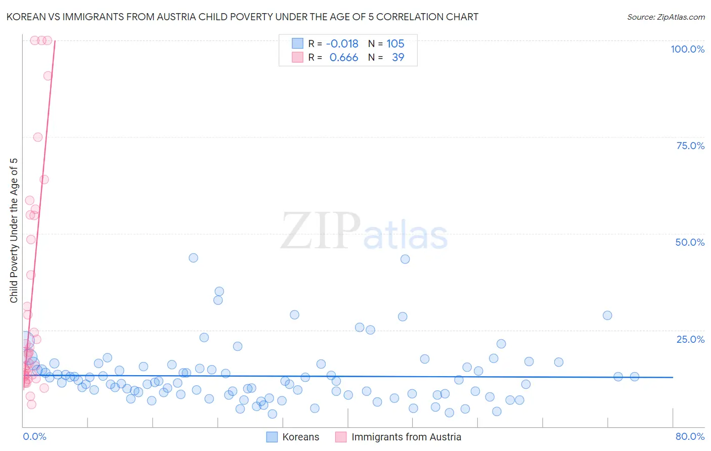 Korean vs Immigrants from Austria Child Poverty Under the Age of 5