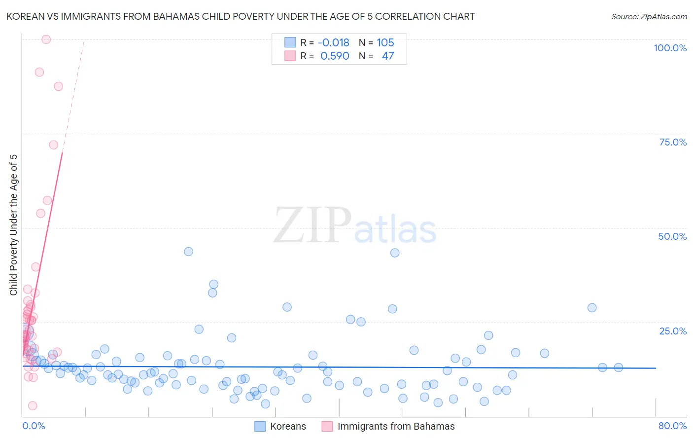 Korean vs Immigrants from Bahamas Child Poverty Under the Age of 5