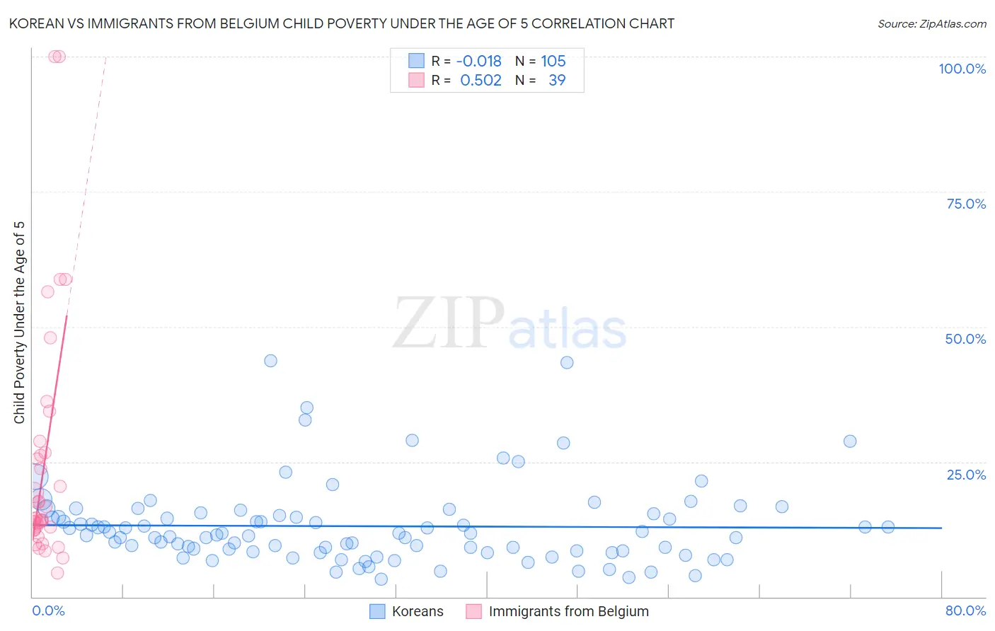 Korean vs Immigrants from Belgium Child Poverty Under the Age of 5