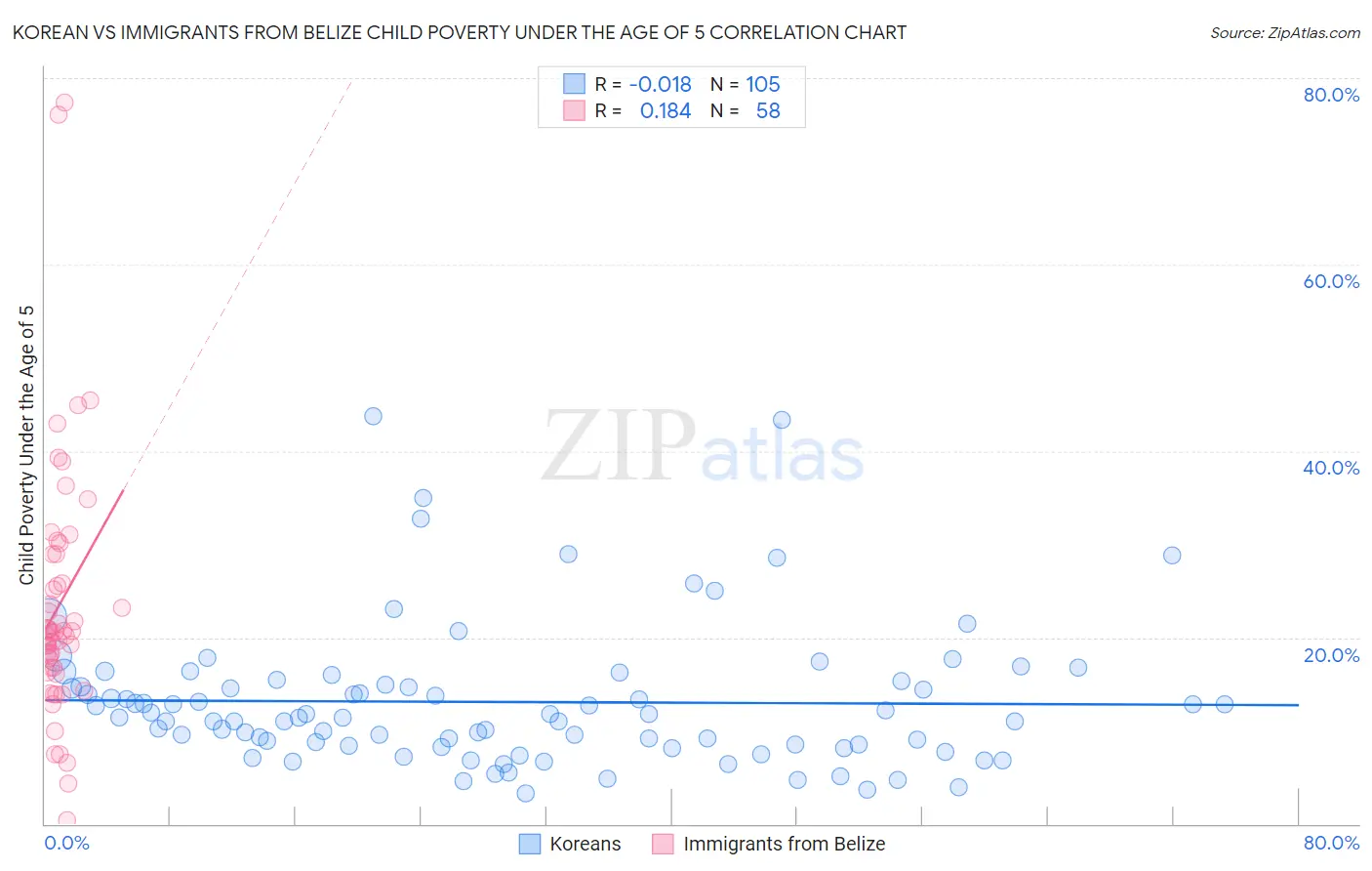 Korean vs Immigrants from Belize Child Poverty Under the Age of 5