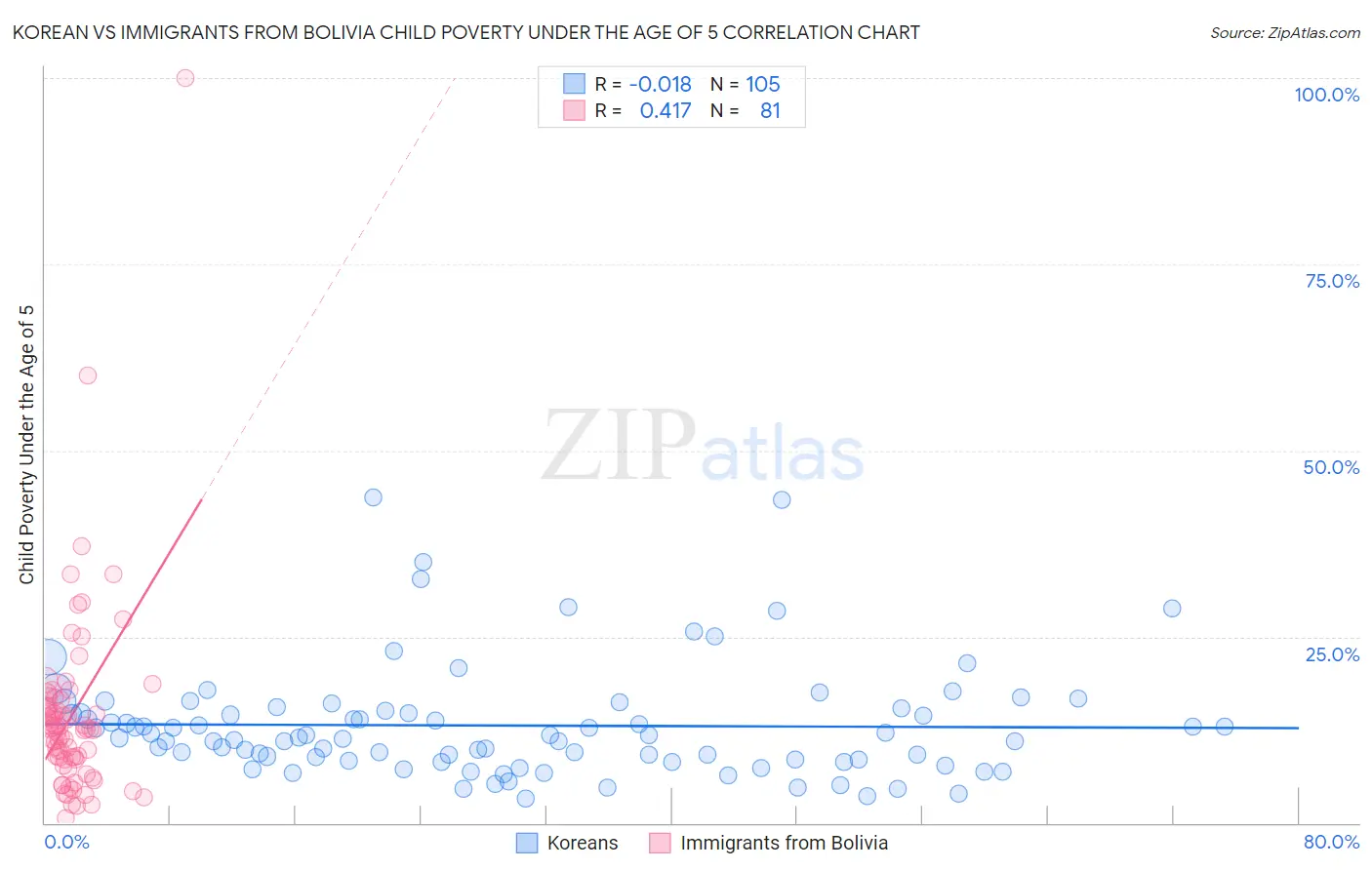 Korean vs Immigrants from Bolivia Child Poverty Under the Age of 5