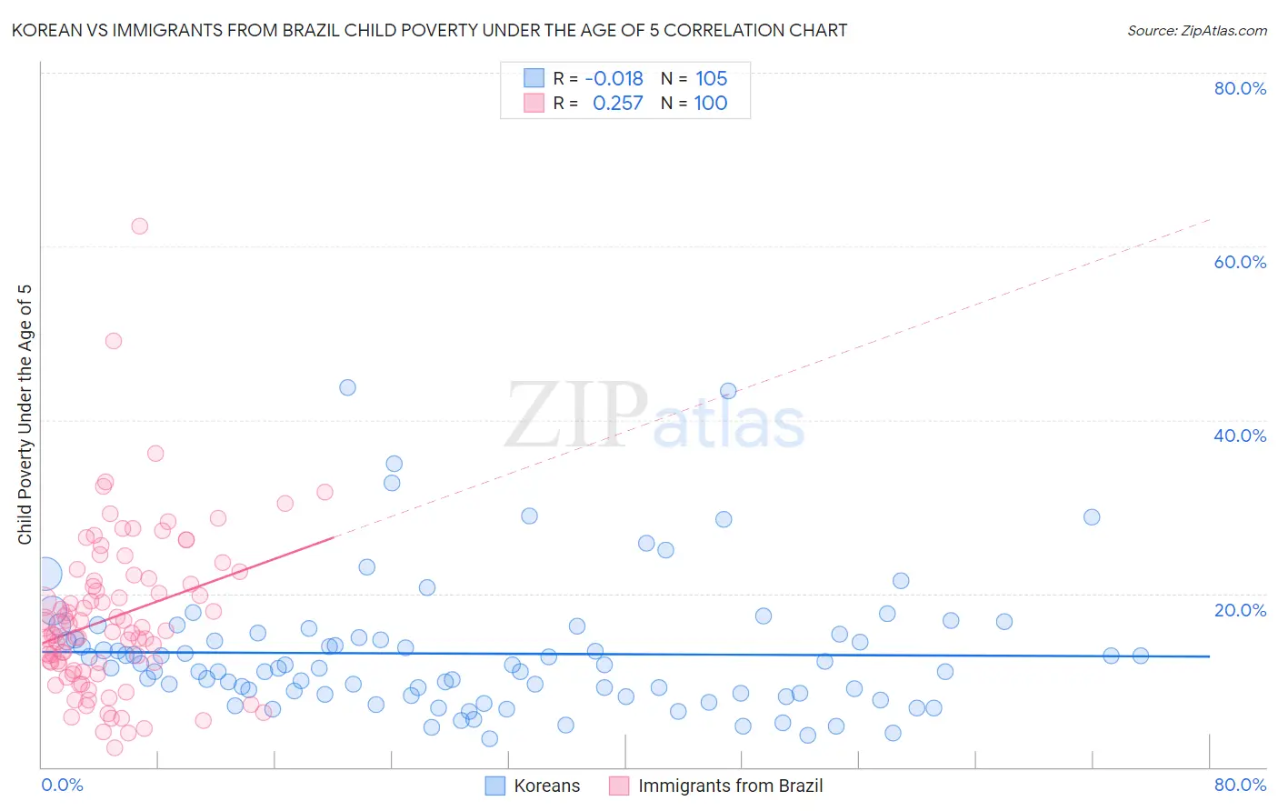 Korean vs Immigrants from Brazil Child Poverty Under the Age of 5