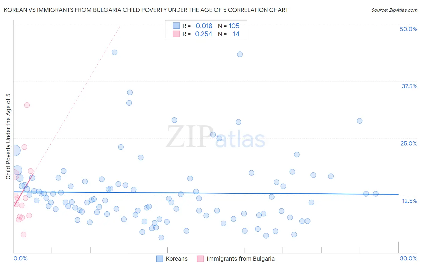 Korean vs Immigrants from Bulgaria Child Poverty Under the Age of 5