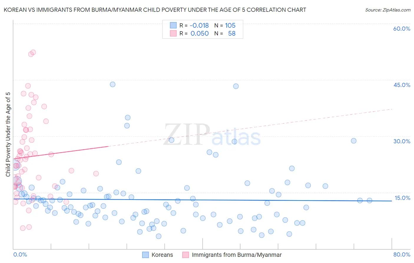 Korean vs Immigrants from Burma/Myanmar Child Poverty Under the Age of 5