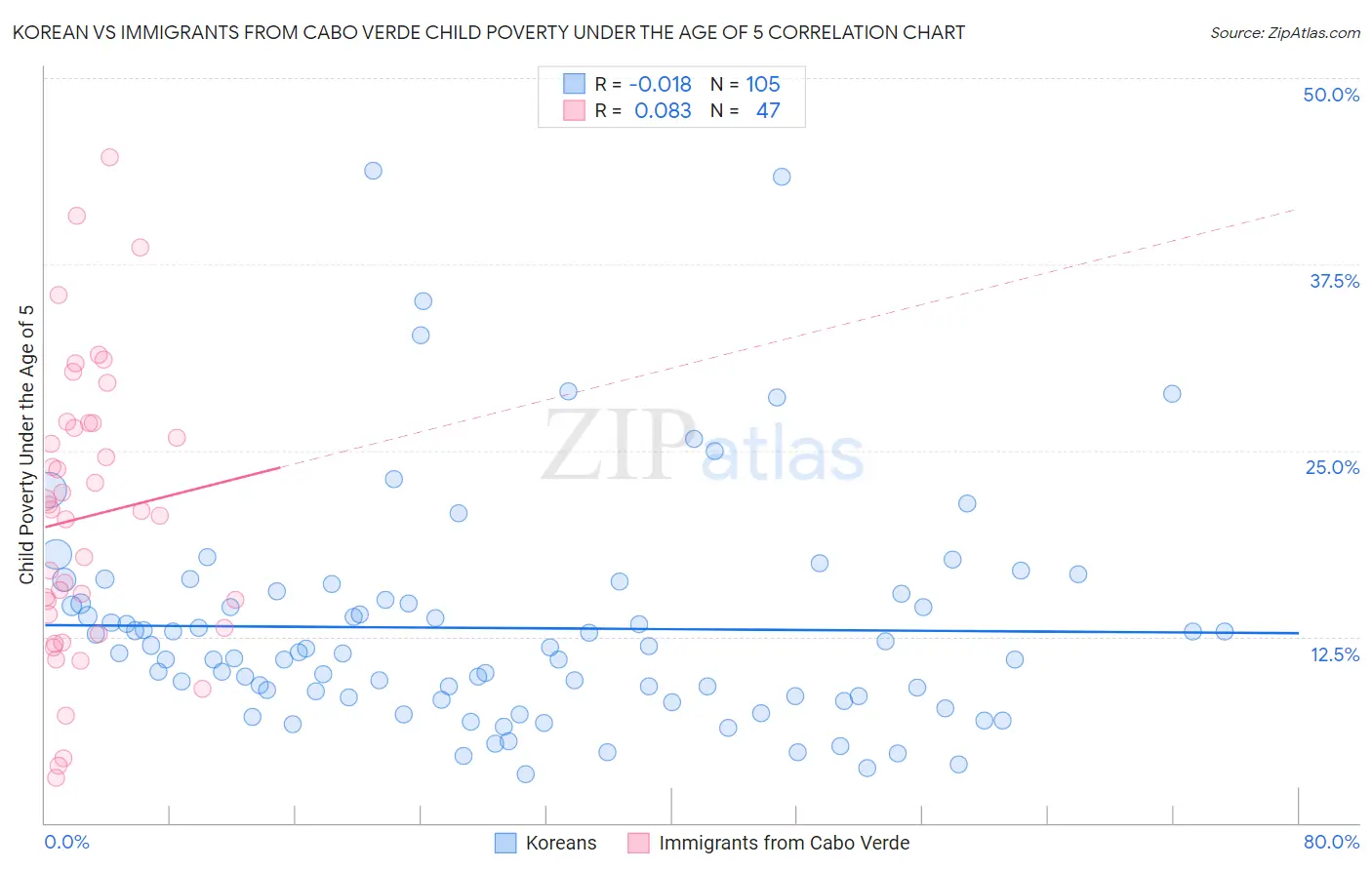 Korean vs Immigrants from Cabo Verde Child Poverty Under the Age of 5