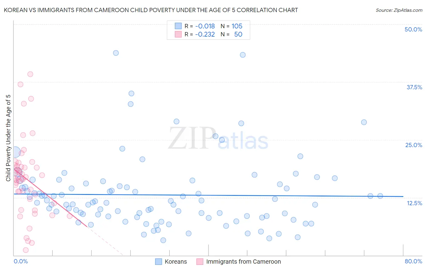 Korean vs Immigrants from Cameroon Child Poverty Under the Age of 5